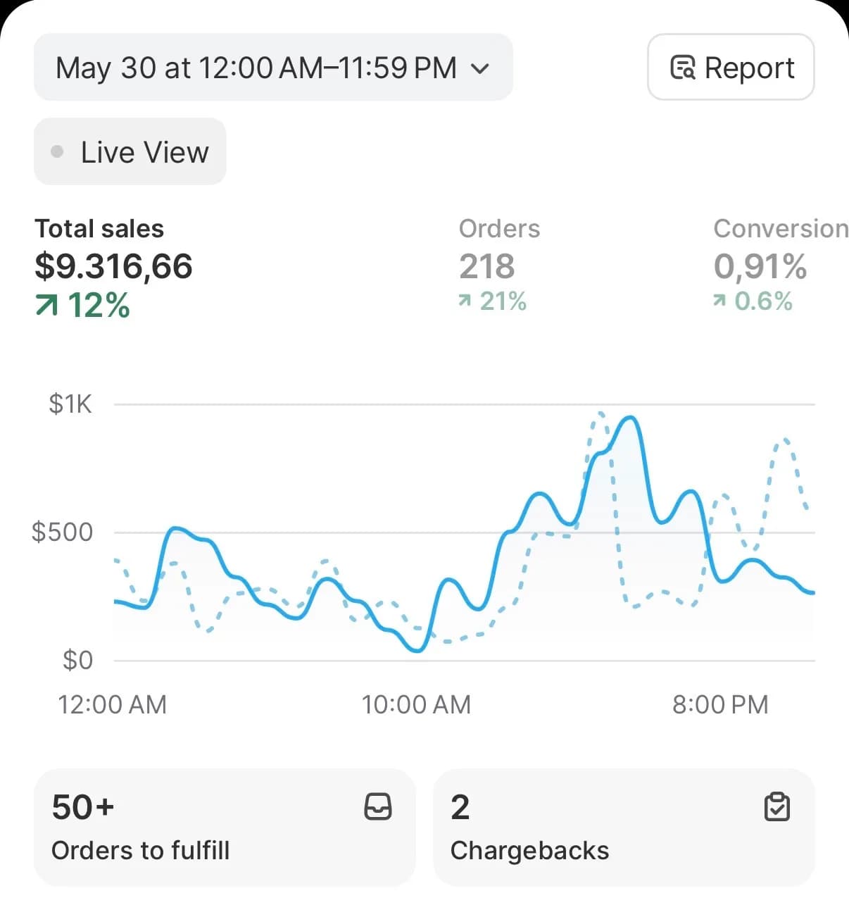 Store sales dashboard after CopyHero
