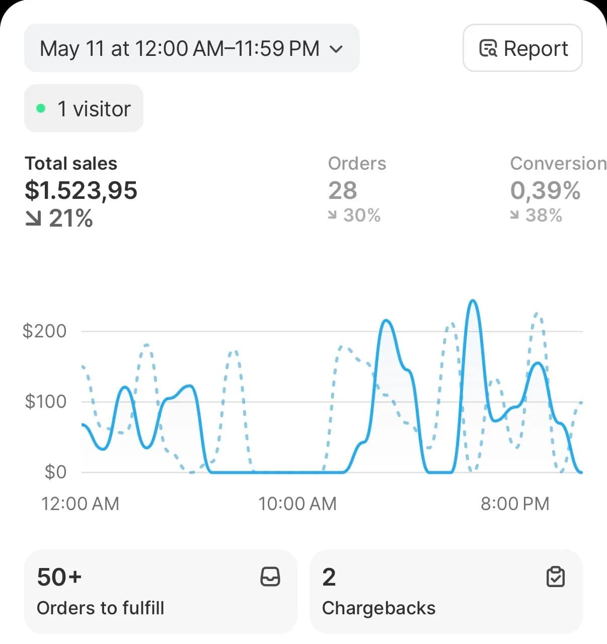 Store sales dashboard before CopyHero